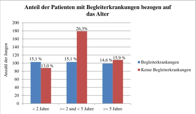 Abb. 5: Prozentualer Anteil an Begleiterkrankungen unter dem Patientenkollektiv bezogen auf das Alter