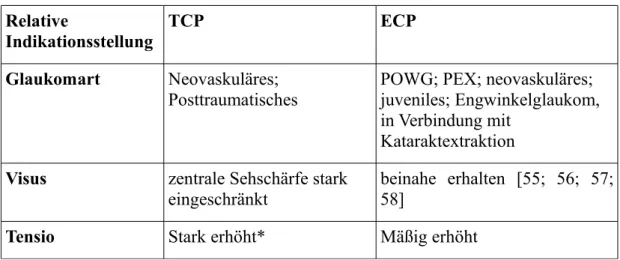 TABELLE 2: Vergleich transskleraler Zyklophotokoagulation (TCP) mit  endoskopischer Zyklophotokoagulation (ECP) [54]