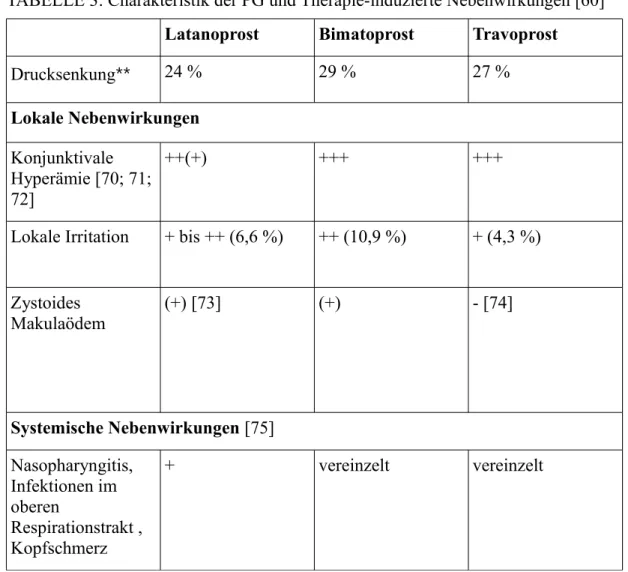 TABELLE 3: Charakteristik der PG und Therapie-induzierte Nebenwirkungen [60]