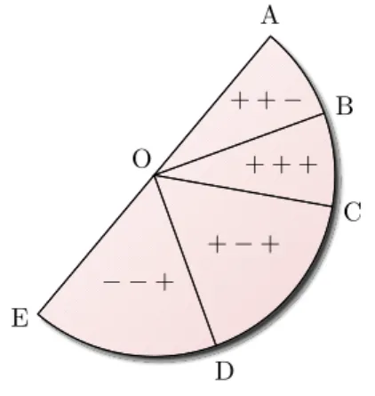 Abbildung 2: Kreisdiagramm zum grafischen Beweis, dass Gleichung 4 immer gelten muss.