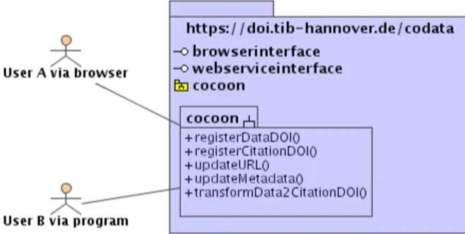 Abbildung 2.1: Anwendungsfalldiagramm (Webinterface und Web Service Klient)