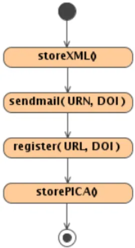 Abbildung 2.2: Aktivit¨ atsdiagramm (Registrierung eines ZitierDOIs) Nach Ablauf der Registrierung kann der DOI sofort durch einen  soge-nannten