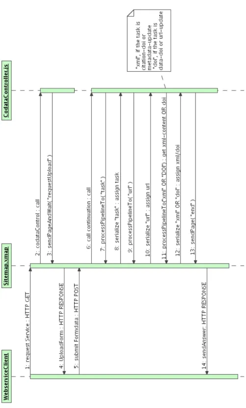 Abbildung 2.8: Sequenzdiagramm (Webinterface und Web Service Klient)
