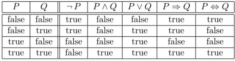 Tabelle 1: Wahrheitstabelle f¨ ur Boolesche Logik
