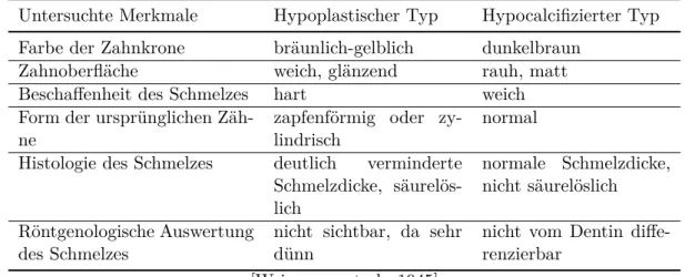 Tabelle 2.1: Charakterisierende Merkmale des hypoplastischen Types und des hypocalcifizierten Types