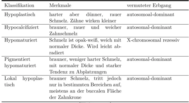 Tabelle 2.3: Klassifikation nach Witkop 1957