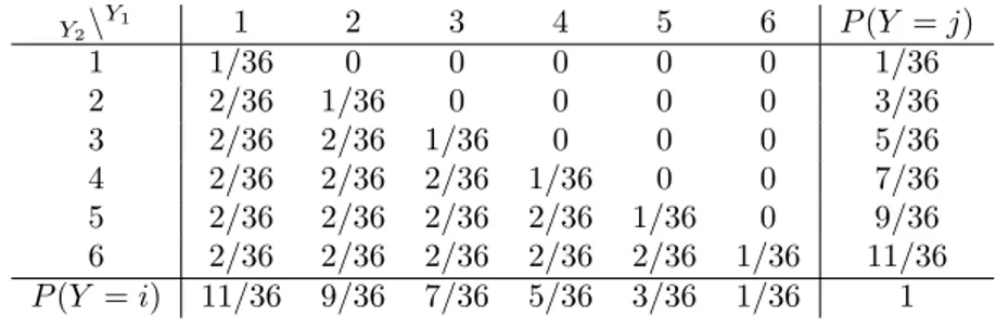 Tabelle 4: Die WMF von Y 1 und Y 2