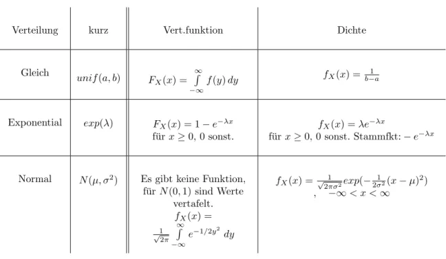 Tabelle mit den behandelten stetigen Verteilungen