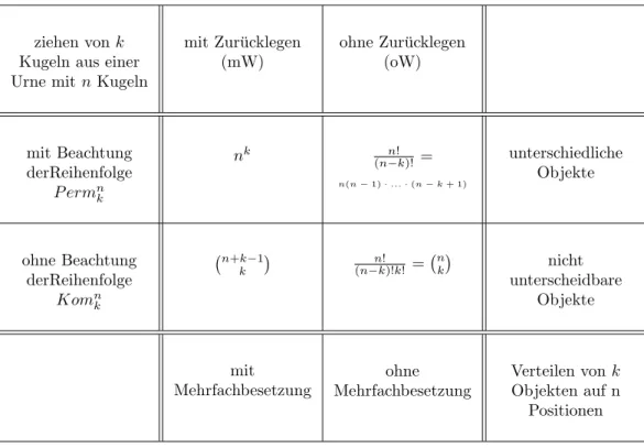 Tabelle 1: Urnenmodelle – (Kom sind Per, wobei die Elemente geordnet sind )