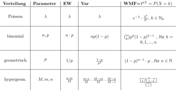 Tabelle 2: Tabelle mit EW und Var diskreter Verteilungen