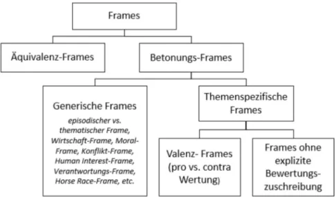 Abbildung 9: Arten von Frames (eigene Darstellung in Anlehnung an Matthes 2014a, S. 63)