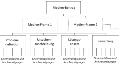 Abbildung 10: Zusammensetzung von Frames innerhalb eines Medienbeitrags (eigene Darstel- Darstel-lenug in Anlehnung an Matthes 2007, S
