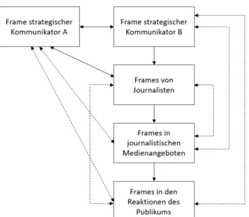 Abbildung 11: Idealtypischer Ablauf des Framing-Prozesses (eigene Darstellung in Anlehnung an Entman et al
