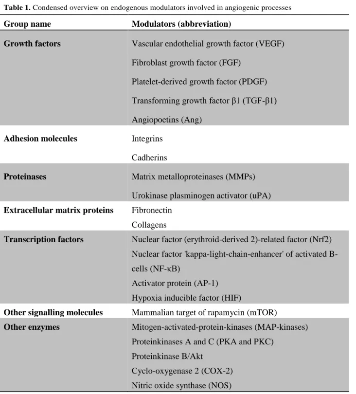 Table 1. Condensed overview on endogenous modulators involved in angiogenic processes   
