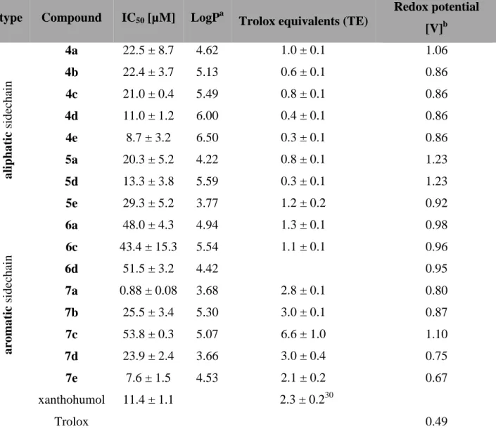 Table  1.  Anti-proliferative  activity  of  aliphatic  monocyclic  (4a-e),  bicyclic  (5a,  5d  and  5e)  acylphloroglucinols and aromatic bicyclic (6a-7e) acylphloroglucinols on HMEC-1 (mean value ± SD, n =  3), status, calculated values for logP and red