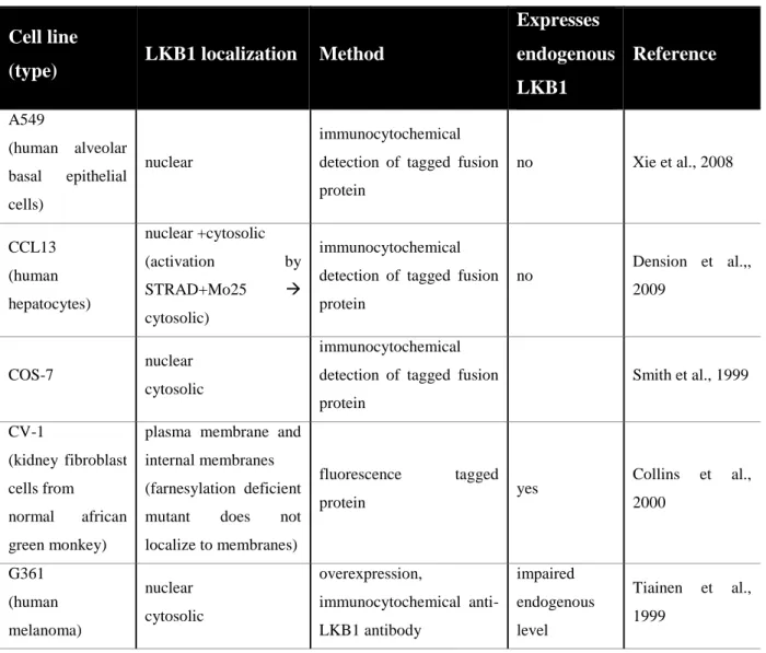 Table 2-2: Localization of LKB1 in mammalian cell culture lines 