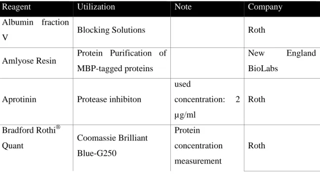 Table 3-1: Reagents 