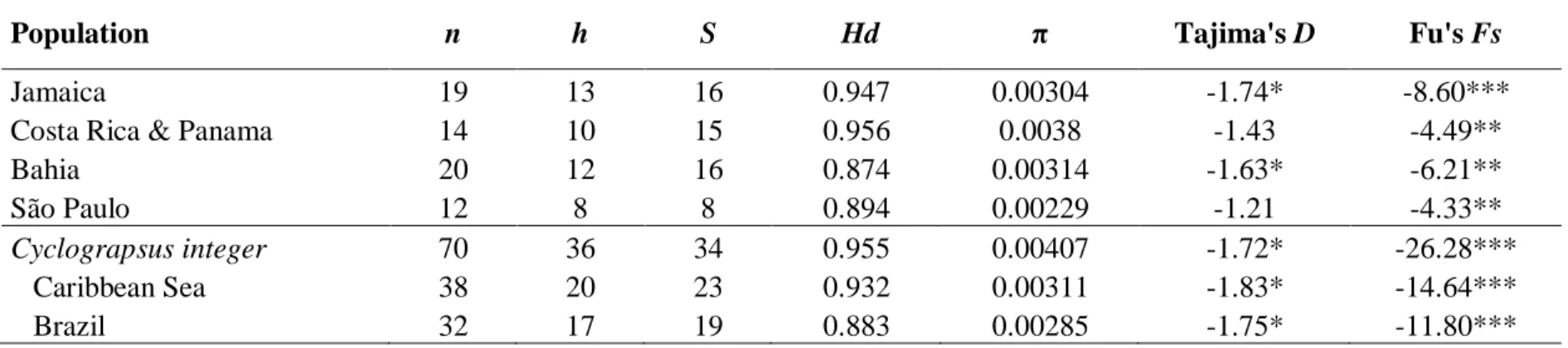 Table 1.5. Genetic diversity indices and neutrality tests for  Pachygrapsus gracilis. *P &lt; 0.05, **P &lt; 0.01, ***P &lt; 0.001