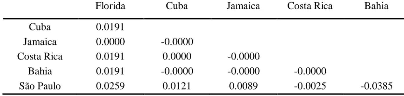 Table  1.11.  Analyses  of  molecular  variance  (AMOVA)  of  Aratus  pisonii.  The  analysis  subdivides  the  populations  from  the  Caribbean  Sea  (Florida,  Dominican  Republic,  Jamaica,  Central America and Venezuela) and the one from the Brazilian