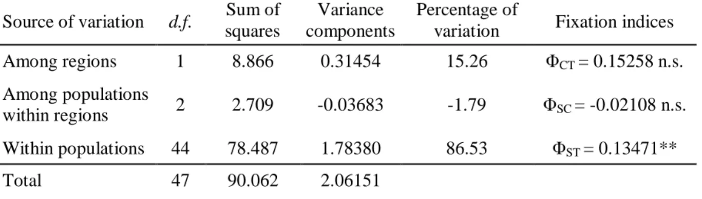 Table 1.14.  Analyses of molecular variance (AMOVA) of Pachygrapsus transversus. The  analysis subdivides the Caribbean Sea (Florida, Cuba, Jamaica and Costa Rica) from the ones  of Brazilian populations (Bahia and São Paulo)
