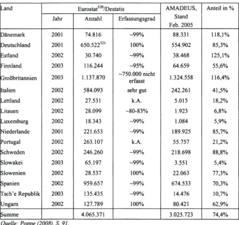 Tabelle 12: Erfassungsgrad europäischer Kapitalgesellschaften in AMADEUS 