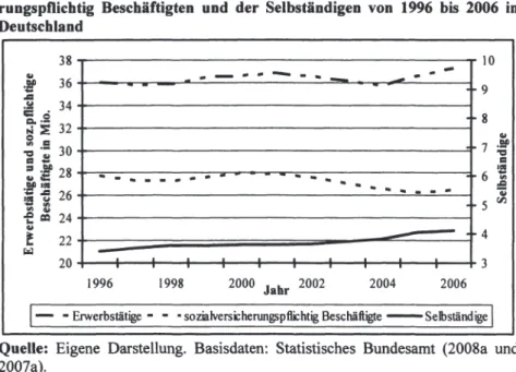 Abbildung 4:  Entwicklung der Zahl der Erwerbstätigen, der sozialversiche- sozialversiche-rungspflichtig  Beschäftigten  und  der  Selbständigen  von  1996  bis  2006  in  Deutschland  38-------------------------- 10  -G,,I - - - - - - - - -   -.y 36 +---.