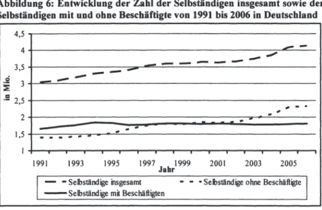 Abbildung 6:  Entwicklung der Zahl der Selbständigen insgesamt sowie der  Selbständigen mit und ohne Beschäftigte von 1991  bis 2006 in Deutschland 