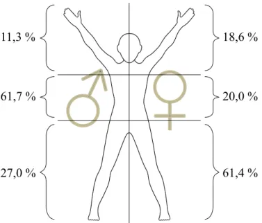 Abbildung 5: Verteilung der Häufigkeiten des Primarius nach Geschlecht