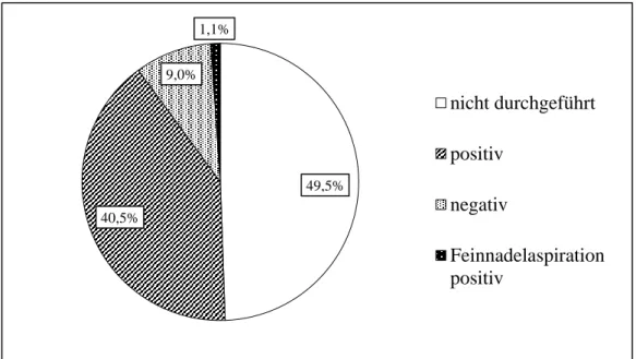 Abbildung 8: Verteilung der Häufigkeit vom Dissektionsort nach Geschlecht