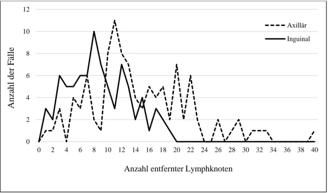 Abbildung 9: Anzahl entfernter Lymphknoten in Abhängigkeit vom Dissektionsort 