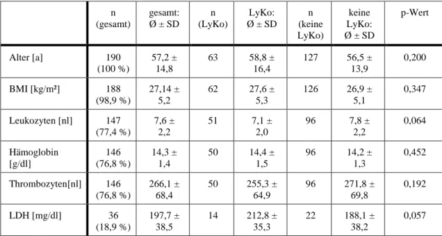 Tabelle 10: Dissektionsorte bei resultierenden lymphatischen Komplikationen 