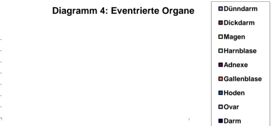 Diagramm 4: Eventrierte Organe