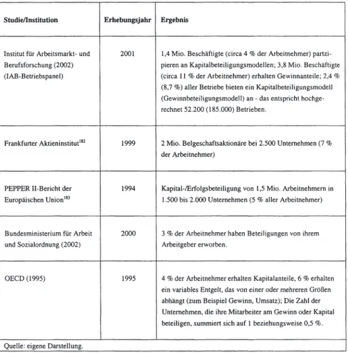 Tabelle 3: Empirische Erhebungen zur Beteiligungssituation in Deutschland 