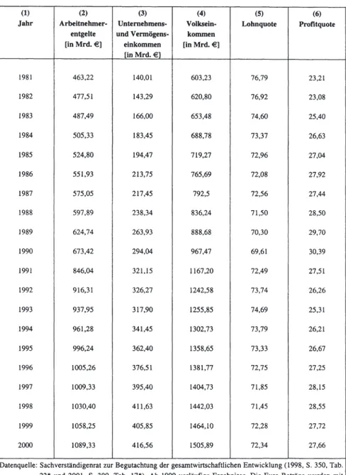Tabelle 4: Verteilung des Volkseinkommens 