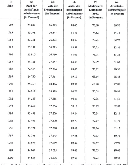 Tabelle 5: Modifizierte Lohnquote (1980) und Arbeitseinkommensquote 