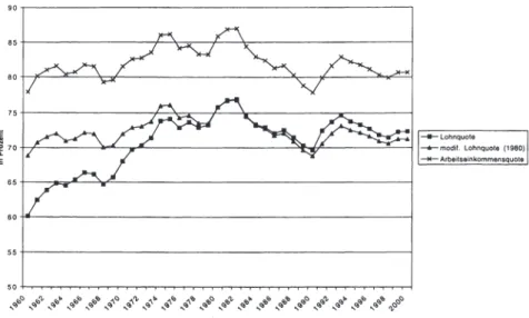 Abbildung 7: Entwicklung der Lohnquote, der modifzierten Lohnquote (1980) sowie der  Arbeitseinkommensquote in Deutschland 