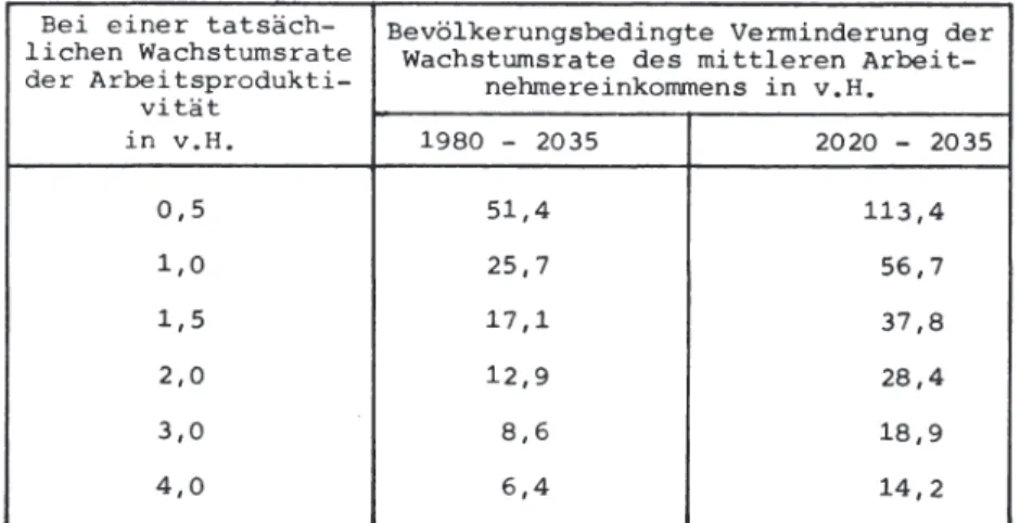 Tabelle  5:  Bevölkerungsbedingte  Realeinkommenseinbußen  der  Arbeitnehmer  in  Abhängigkeit  vom  