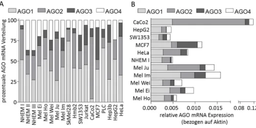 Abbildung  III-2: Die  Genexpressionsverteilung  der  vier  Argonaut  Proteine  im  Melanom  und  anderen  Tumoren