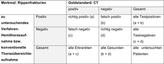 Tab. 2: Vierfeldertafel - allgemeines Schema 