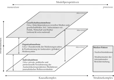 Abbildung 3.3.: Referenzrahmen der Einﬂusspotentiale und Strukturen inter- bzw. transnationaler Medienberichterstattung