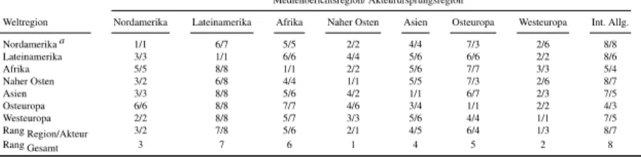 Tabelle 3.2.: Regionen Ranking (Foreign News-Studie)