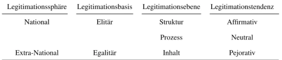 Tabelle 3.3.: Systematisierung Legitimationsaspekte