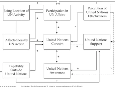 Abbildung 2.1.: Kausalitätsmodell zur Perzeption der Vereinten Nationen