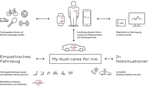 Abb. 2  Audi FitDriver – Funktionen (mit freundlicher Genehmigung der AUDI AG)