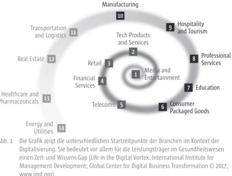 Abb. 1  Die Grafik zeigt die unterschiedlichen Startzeitpunkte der Branchen im Kontext der  Digitalisierung