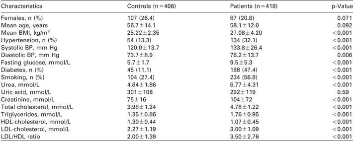 Table 1 Clinical characteristics of patients with coronary artery disease and controls.