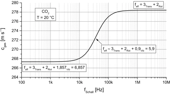 Abbildung 25: Sigmoidaler Verlauf der Dispersionskurve von CO 2  bei 20 °C. 