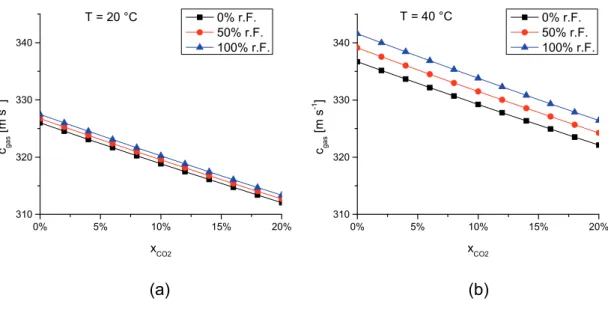 Abbildung 26: Einfluss der relativen Feuchte auf die Schallgeschwindigkeit- Schallgeschwindigkeit-CO 2 -Kalibrierkurve