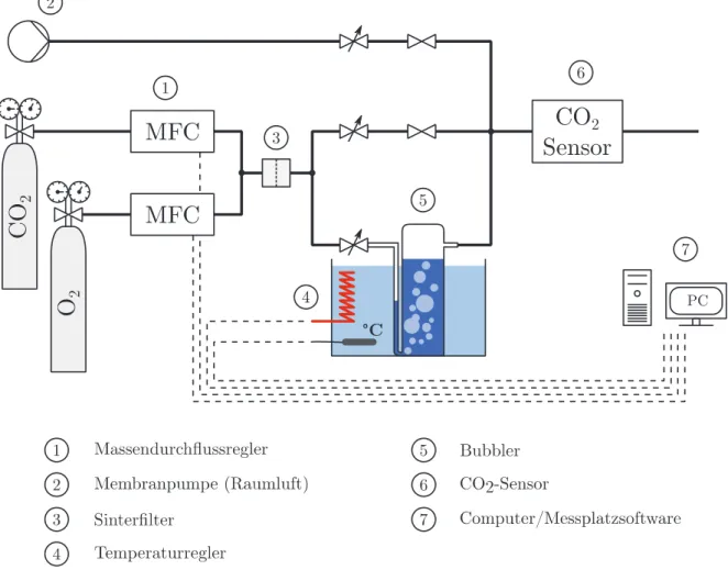 Abbildung 28: Schematische Darstellung des Gasmessplatzes als Referenzsys- Referenzsys-tem für die CO 2 -Sensorentwicklung