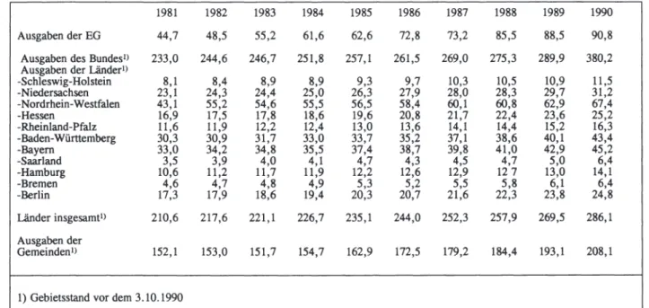Tabelle 2:  Die Ausgaben des  Gesamthaushaltes der Europäischen Gemeinschaften im Vergleich zu den Ausgaben  der nationalen Ebenen in der Bundesrepublik Deutschland (in Mrd